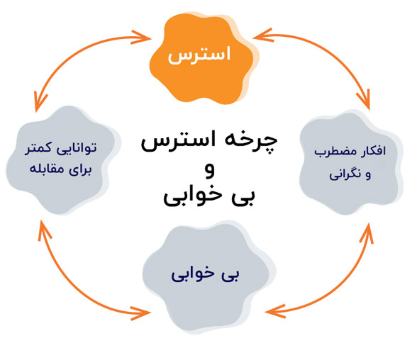 ارتباط متقابل استرس و خواب 